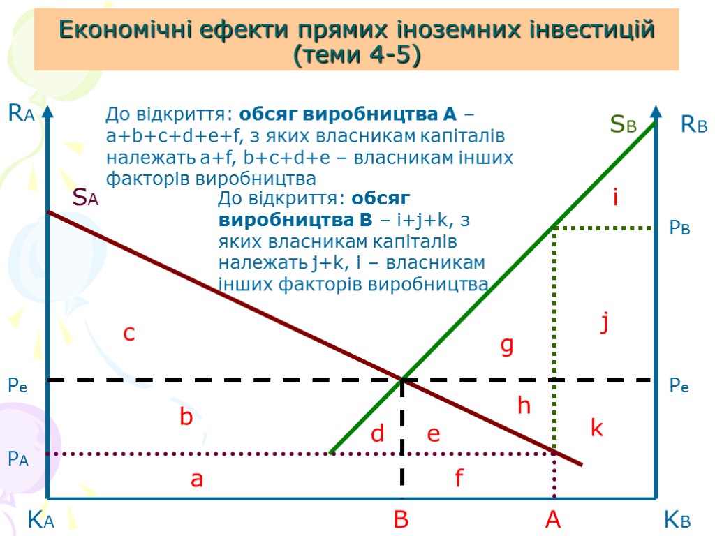 Економічні ефекти прямих іноземних інвестицій (теми 4-5) RA RB KB KA SB SA PA